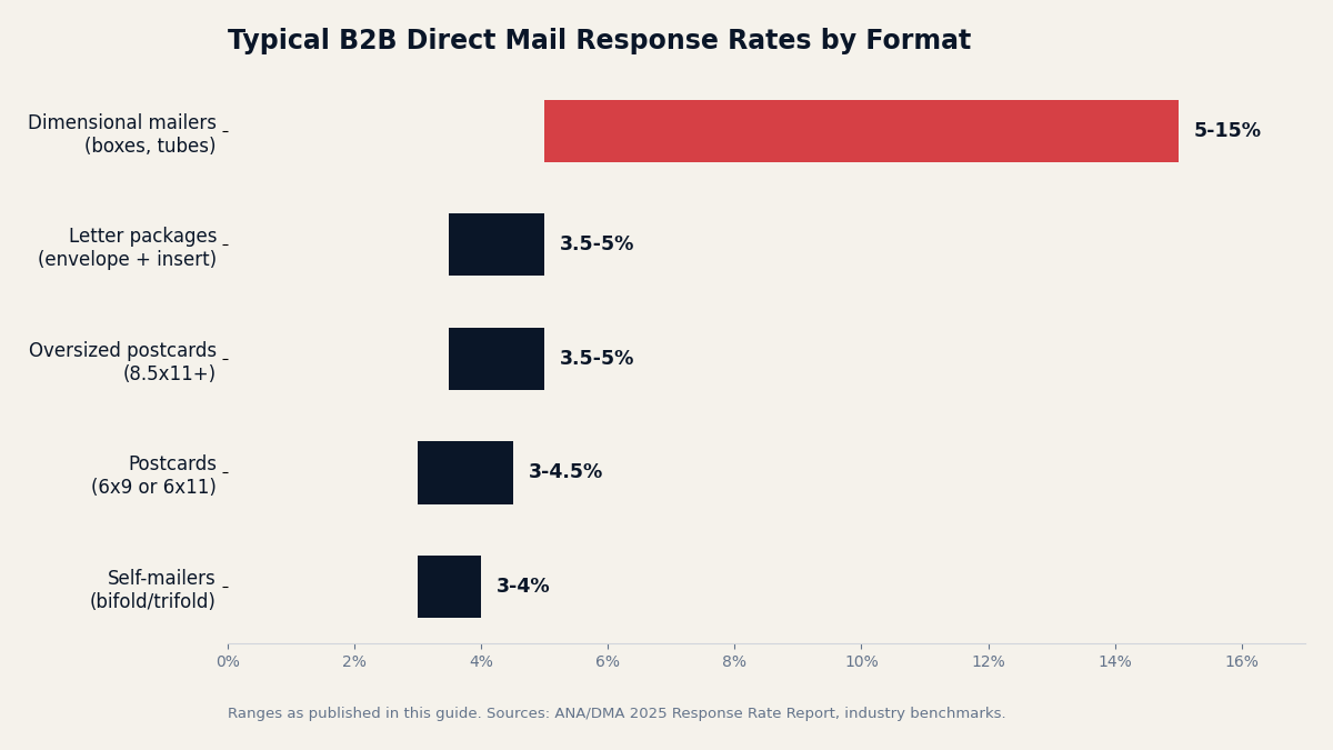Bar chart of typical B2B direct mail response rates by format: dimensional mailers 5 to 15 percent, letter packages 3.5 to 5 percent, oversized postcards 3.5 to 5 percent, postcards 3 to 4.5 percent, self-mailers 3 to 4 percent. Sources: ANA/DMA 2025 Response Rate Report and industry benchmarks.