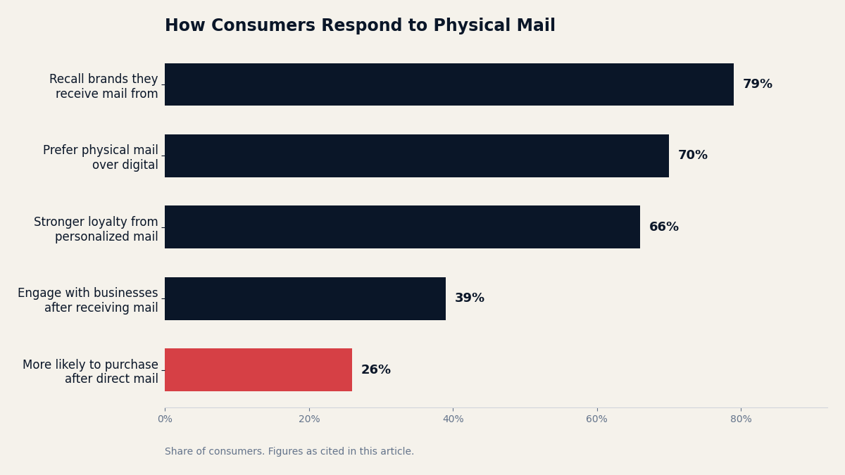 Bar chart of consumer response to physical mail: 79 percent recall brands they receive mail from, 70 percent prefer physical mail over digital, 66 percent report stronger loyalty from personalized mail, 39 percent engage with businesses after receiving mail, 26 percent are more likely to purchase. Figures as cited in this article.