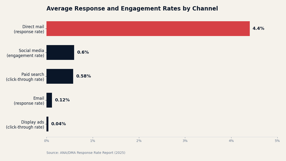 Bar chart comparing average response and engagement rates by channel: direct mail 4.4 percent, social media 0.6 percent, paid search 0.58 percent, email 0.12 percent, display ads 0.04 percent. Source: ANA/DMA Response Rate Report 2025.
